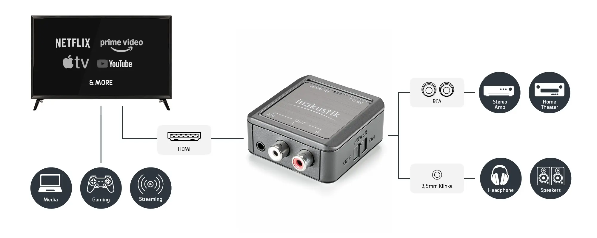 star hdmi extractor und Anschlüssen für HDMI, Coaxial und Toslink, verbunden mit Symbolen für Medien, Gaming, Streaming, Stereo-Verstärker, Heimkino, Soundbar und Lautsprecher.